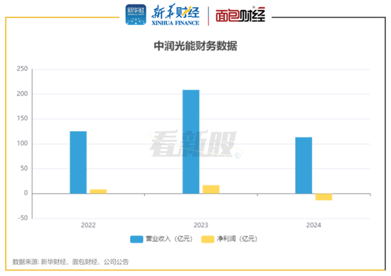 图2:中润光能财务数据