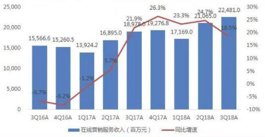 百度在线营销服务收入及同比增速(数据来源:百度财报)