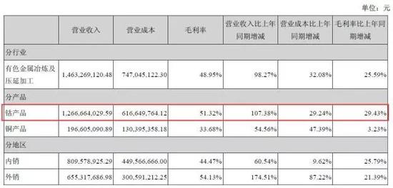 巨额减持进行时 深交所发函要求寒锐钴业限时答复3点