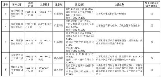 由上表可以看出，公司的下游客户均是一线的电视机厂商。