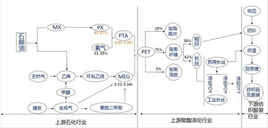 图2 聚酯产业链图