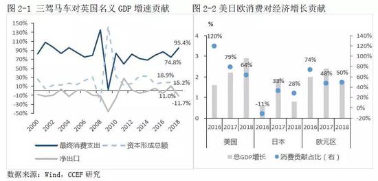 1.2、较快的薪资增长支撑经济温和复苏