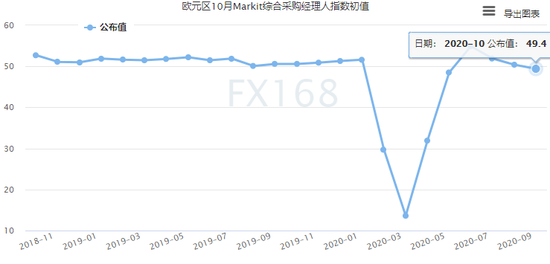 (欧元区Markit综合采购经理人指数走势图,来源:FX168)