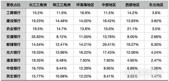 银行财报里的区域金融:长三角贷款占比高 多银行部分地区利润为负