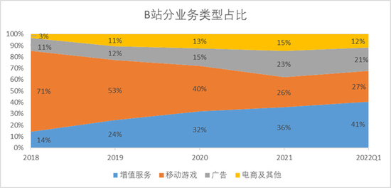 图：B站业务占比 来源：Choice金融客户端