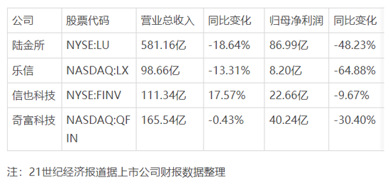 2022金融科技中概股财报盘点：净利润大幅下滑，优化客群质量成重点