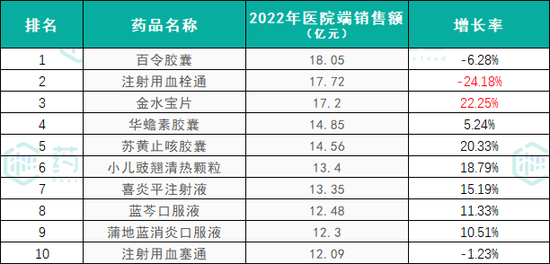 全国医院市场，中成药企业、品种Top10公布：济川药业、康缘药业、天士力居前三（附名单）