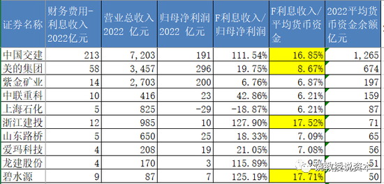 美的2022年财务费用中利息收入58亿，是怎么回事？