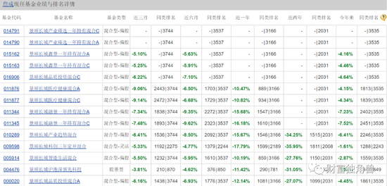 景顺长城“顶流”刘彦春死守“喝酒吃药”，旗下4成基金亏损，最多回撤45%