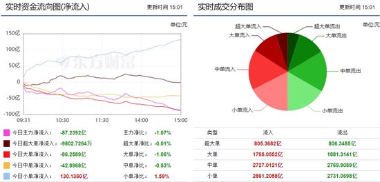 两市低位震荡 能源金属获青睐