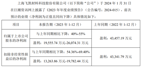 立案侦查！A股飞凯材料遭合同诈骗