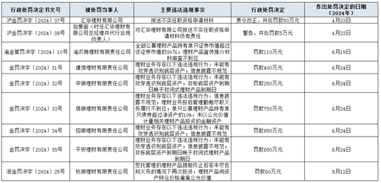 注：新浪金融研究院根据金监总局披露整理