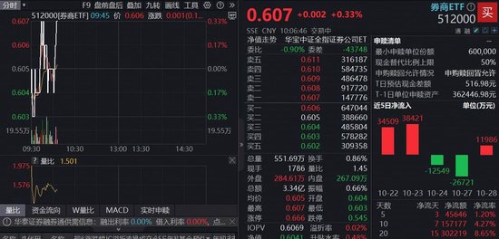 三季报盈利集体高增,“券业双龙头”业绩亮了!顶流券商ETF(512000)5日吸金4.5亿元,居同类首位