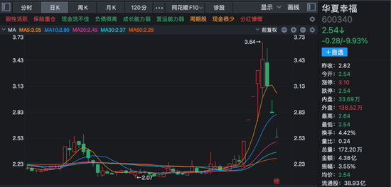 4连板后3跌停！华夏幸福“预重整”方案遭异议！最新回应！