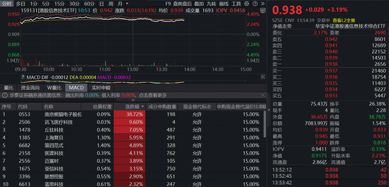 壁仞之后,昆仑芯、智谱也要来了!港股硬科技迎IPO热潮,首只“港股芯片链”ETF放量涨超3%