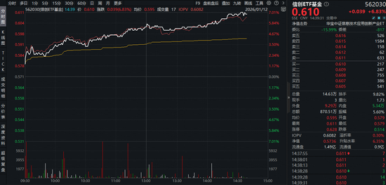 AI应用,为何大爆发?重仓软件开发行业的——信创ETF基金(562030)飙涨7%,三六零等8股涨停!