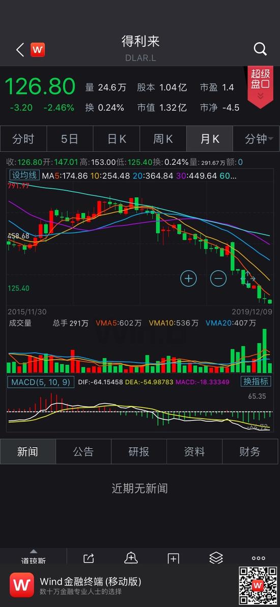 德拉鲁(又称得利来)月K线