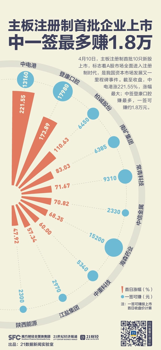 全线飘红！首批主板注册制新股谁最牛？中一签最多赚1.8万