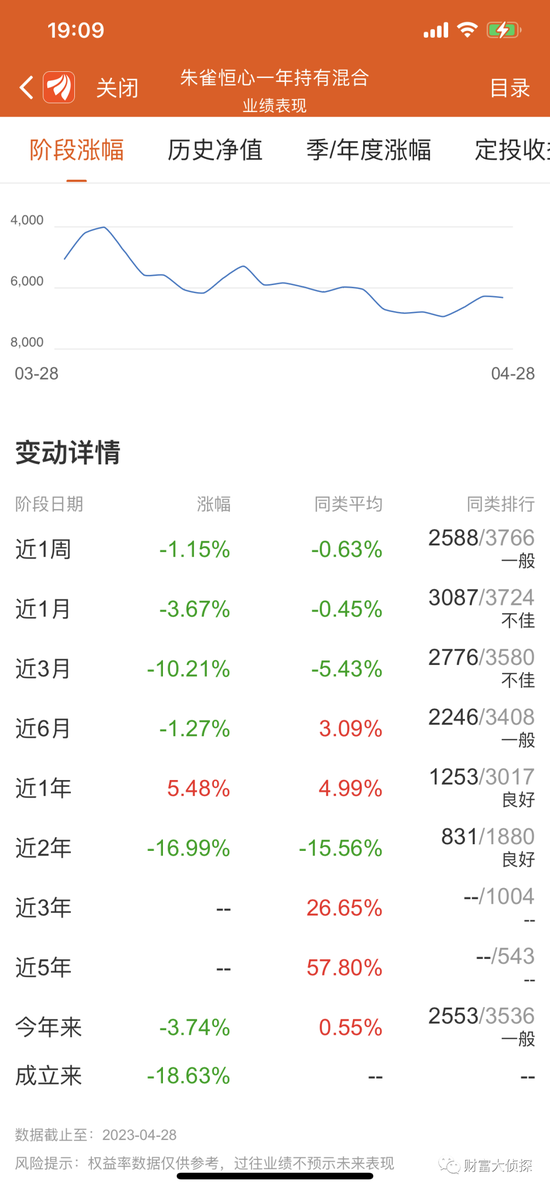 朱雀恒心一年持有成立两年多，亏近两成，惨遭赎回规模大减！