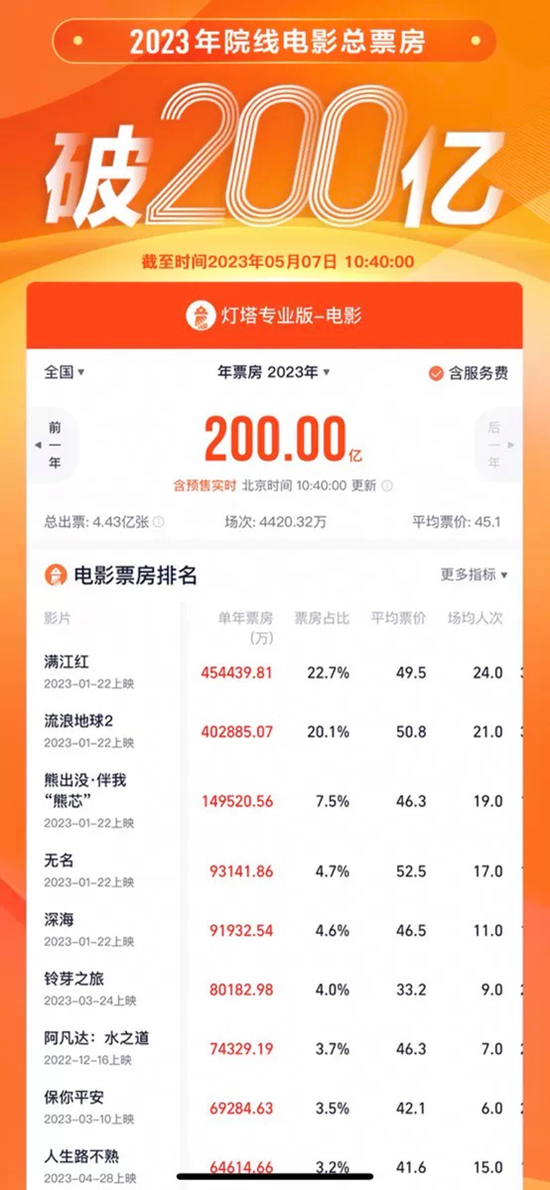 同比提前83天！2023年度中国电影票房破200亿元