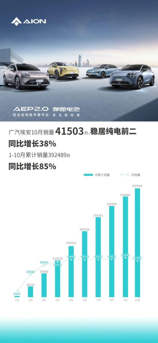 造车新势力10月排行榜：理想月交付首破4万，哪吒连续第五个月同比为负