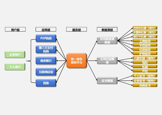 中国互金协会互联网金融统一身份核验平台试运