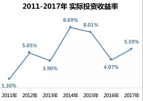 数据来源:同上