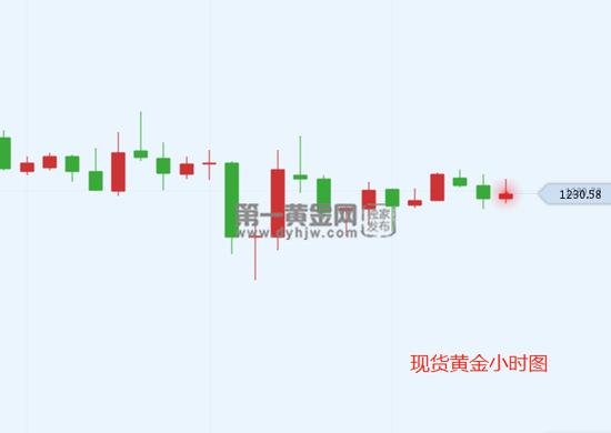 截至发稿，现货黄金报1230.53美元/盎司，跌幅0.06%。