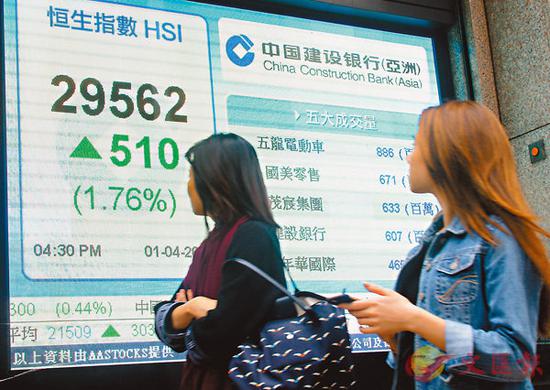 ■港股连升5日,昨成交增至1,289亿元。中新社