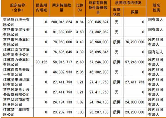 截至2018年末前十大股东(来源:常熟银行年报 )