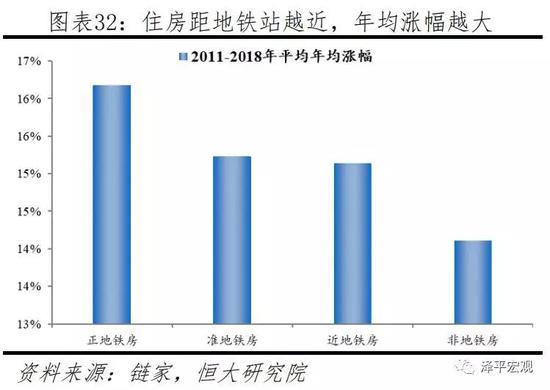 4.2 距地铁站越近，建设阶段和开通前后涨幅越大