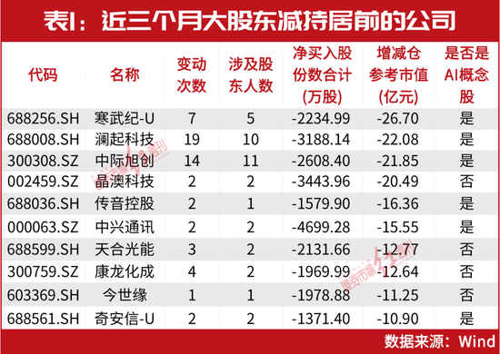 抄底“中特估”、锂电!这两家核心企业大股东已在行动!冯柳、归凯等联手国家队增持......