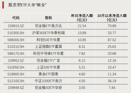 资金加仓，涌入股票型ETF