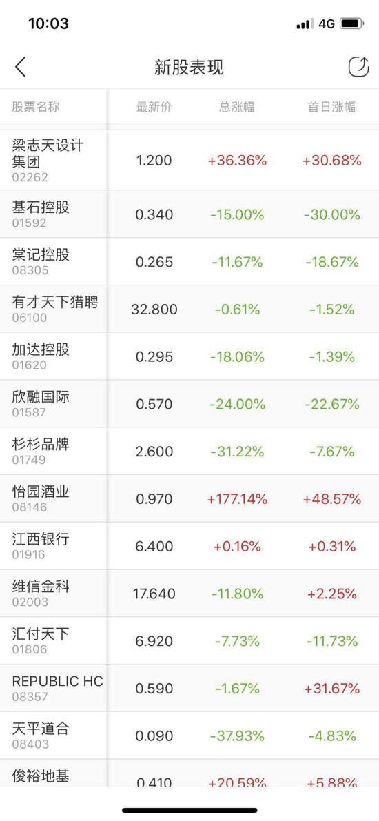 （次新股中期表现普遍跌破发行价 &nbsp; 数据来源智通财经APP）