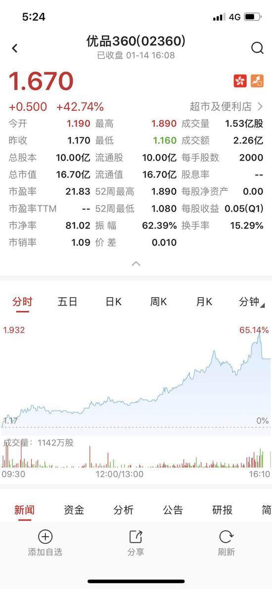 （优品360今日暴涨     数据来源：智通财经APP）