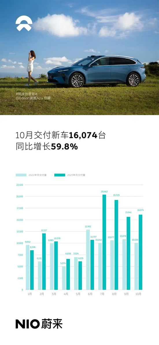 造车新势力10月排行榜：理想月交付首破4万，哪吒连续第五个月同比为负