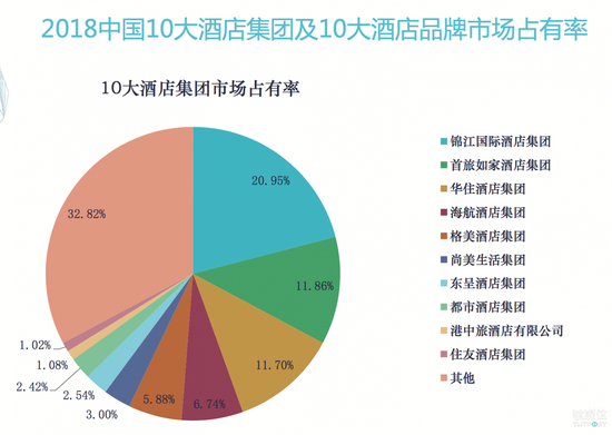 国内10大酒店集团市场占有率（截止到今年年初）