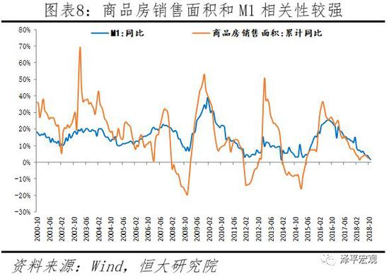 4、年内社融、货币供给增速下行压力仍较大，明年1季度社融增速可能迎来拐点。