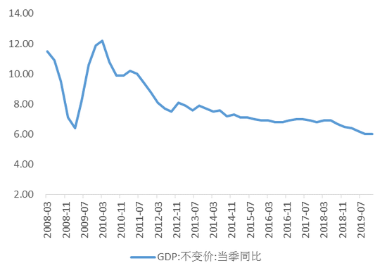 中国gdp结构出口消费投资_新世纪期货 鸡蛋做多策略报告