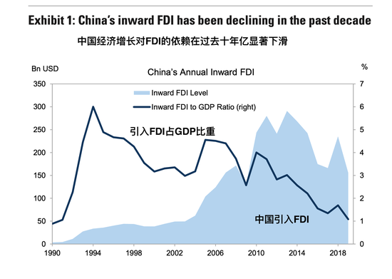 外资占中国gdp(2)