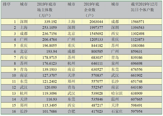 2020年中国296个城市营商环境报告:北上广深居全国前四(图5) 2020年中国296个城市营商环境报告:北上广深居全国前四(图5)