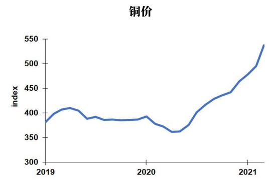 别担心大宗商品价格飙升 有证据表明通胀可能是暂时的