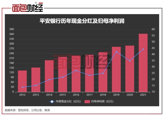 平安银行即将分派44.25亿股息,上市银行年度分红超5400亿