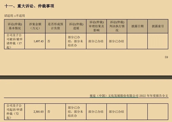 视觉中国一季度扣非净利仅860万,网友匪夷所思!去年89起诉讼涉案金额近3800万