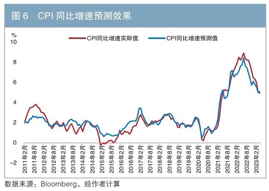 美国通胀预测方法比较分析及在外币债券投资中的应用思考