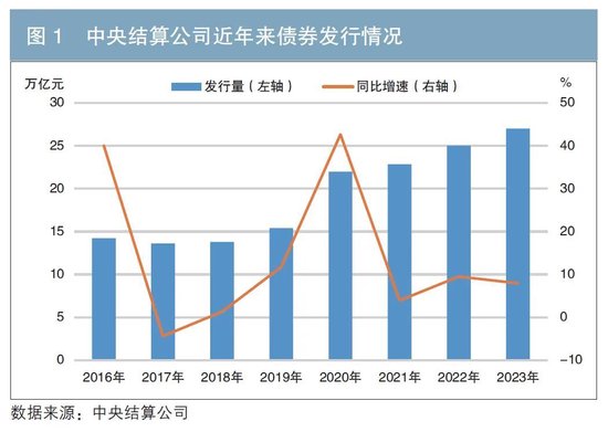 2023年债券业务统计分析报告
