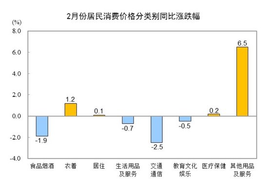 国家统计局:2025年2月份居民消费价格同比下降0.7% 第2张 国家统计局:2025年2月份居民消费价格同比下降0.7% 第2张