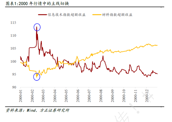 方正证券:成长占优依然是主要方向 关注科技成长内部行情扩散机会