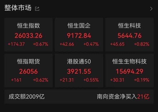 港股开门红,重回26000点!AI大牛股,涨超13%!