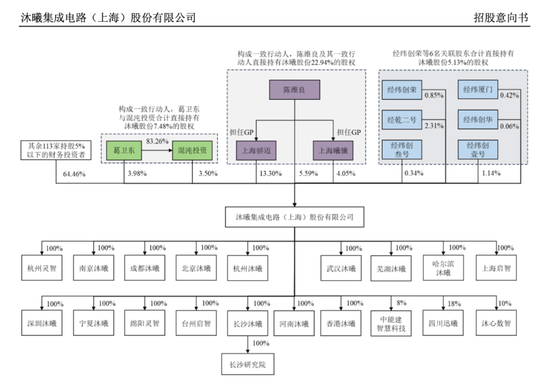 谁押中了沐曦股份？